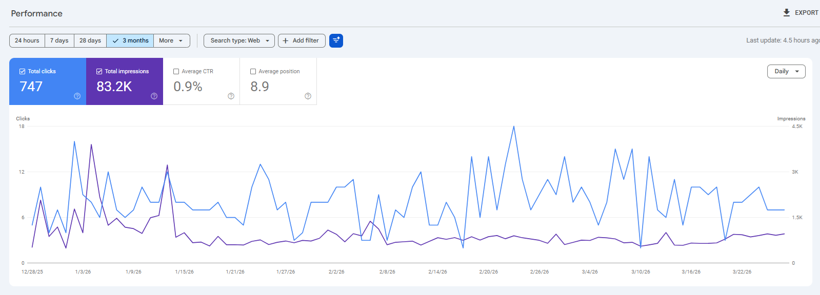 Google Search Console overview showing impressions clicks and ranking data for Twin Peaks Cleaners
