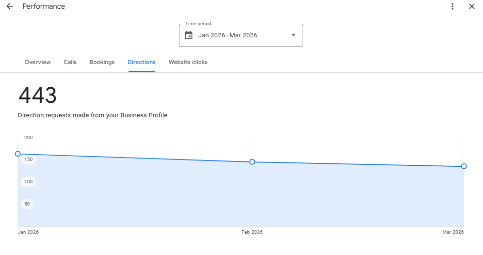 Google Business Profile directions requests showing customers navigating to Twin Peaks Cleaners