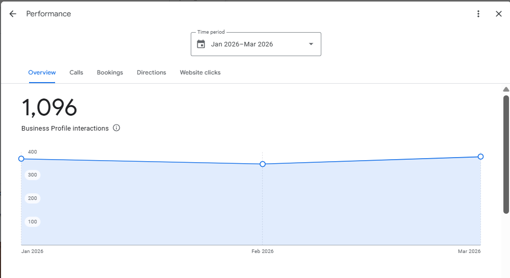 Google Business Profile overview showing calls direction requests and website clicks