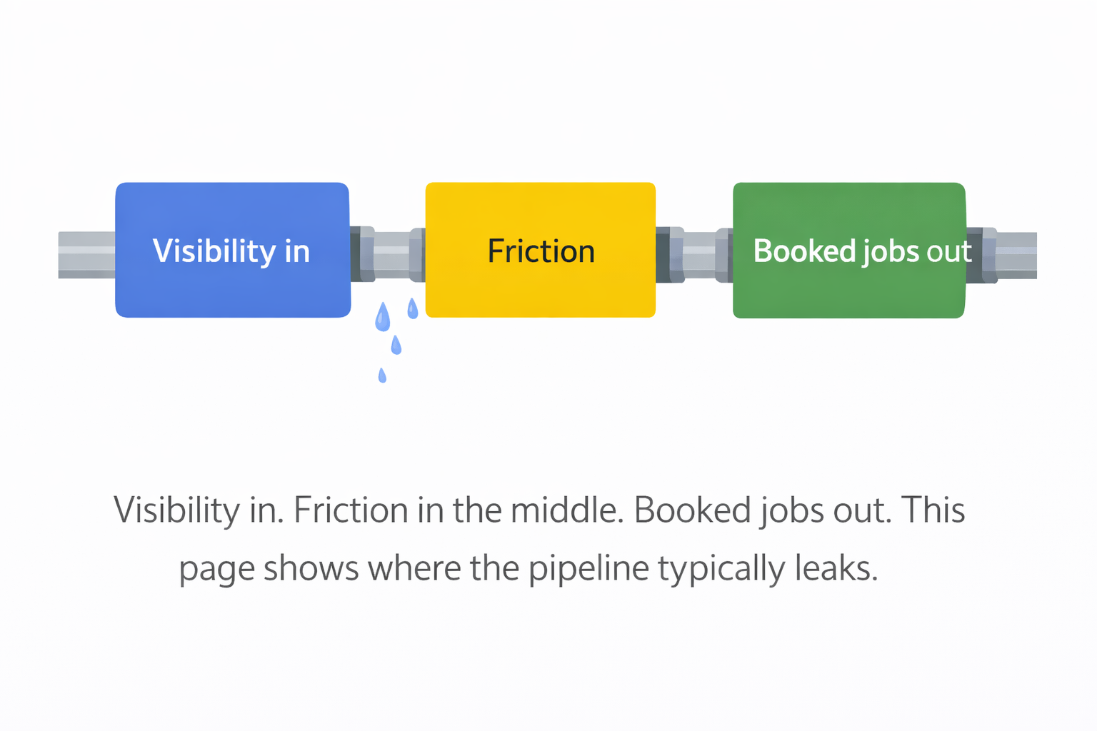 A simple pipeline diagram showing visibility in, friction in the middle, booked jobs out