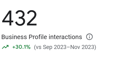 Google Business Profile business interactions over three months in 2024. Google Business Profile business interactions over three months in 2024.