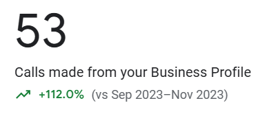 112 percent increase in Google Business Profile calls. 112 percent increase in Google Business Profile calls.