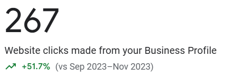 51.7 percent increase in website clicks from Google Business Profile. 51.7 percent increase in website clicks from Google Business Profile.