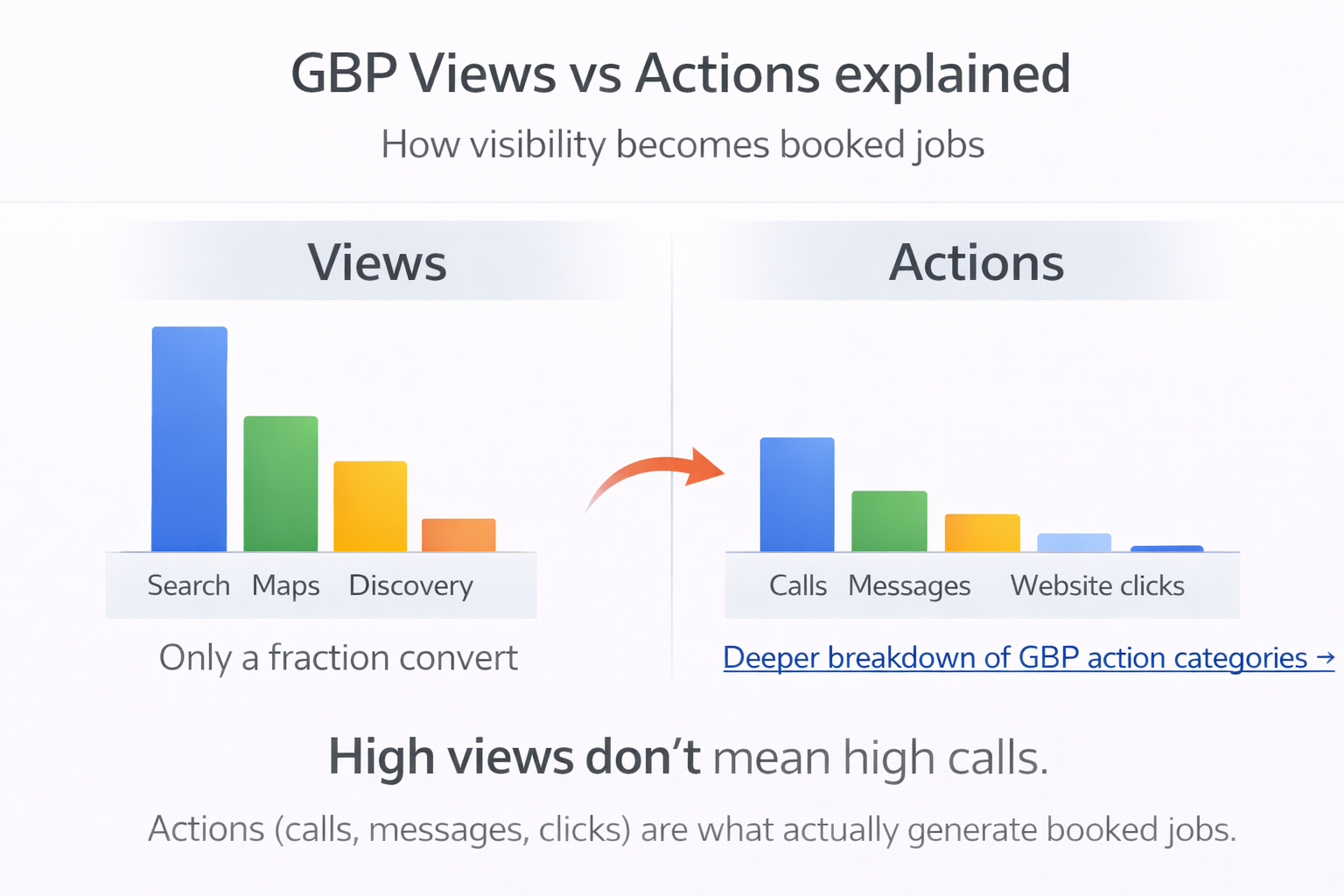 GBP views versus actions comparison showing that high views do not automatically produce calls, messages, or website clicks