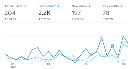 Active users growth metrics