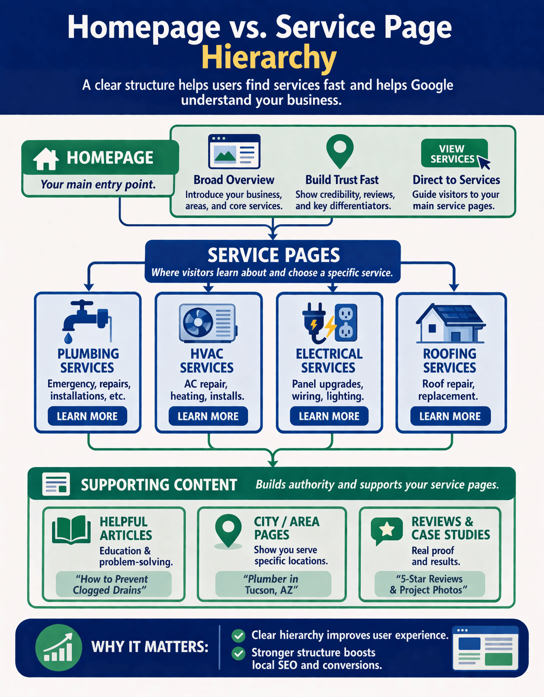 Homepage vs service page hierarchy showing how local business websites should organize homepage, core services, supporting pages, and city pages