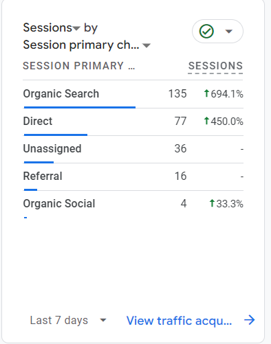 Organic search traffic increase by 694 percent. Organic search traffic increase by 694 percent.