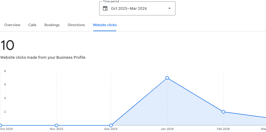 Low website clicks from Google Business Profile showing weak conversion