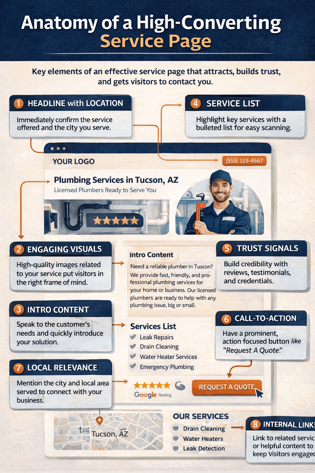 Anatomy of a high-converting service page showing headline, trust signals, service clarity, proof, service area, and call-to-action structure