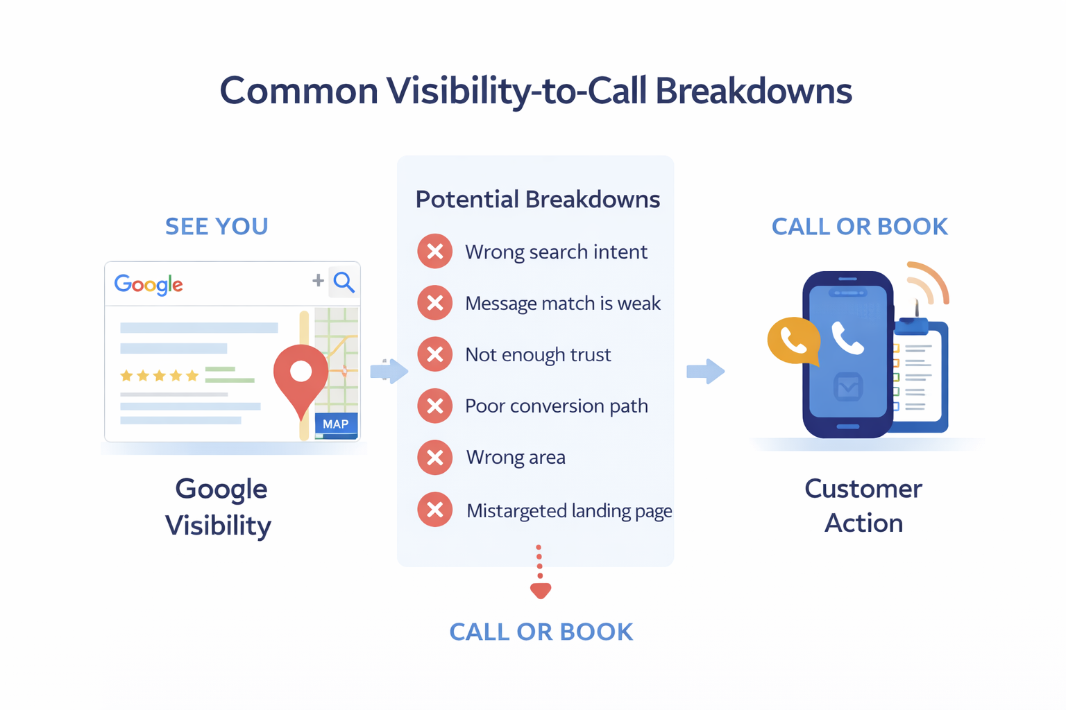 Common visibility to call breakdowns showing where local business leads leak between Google visibility and customer action