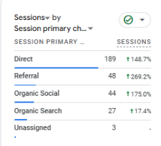 New users by channel chart
