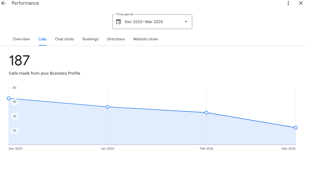 Google Business Profile calls showing low conversion activity