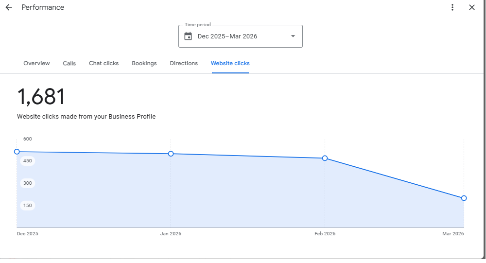 Google Business Profile website clicks showing low action