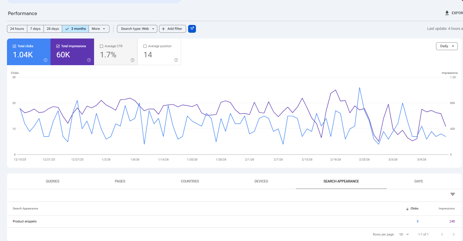 Google Search Console overview showing high impressions and low clicks