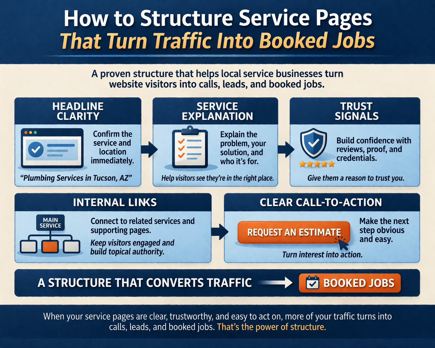 Diagram showing the structure of a high-converting service page including headline clarity, service explanation, trust signals, internal links, and clear call-to-action paths leading to booked jobs