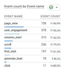 Page views and engagement events
