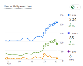 User activity trend