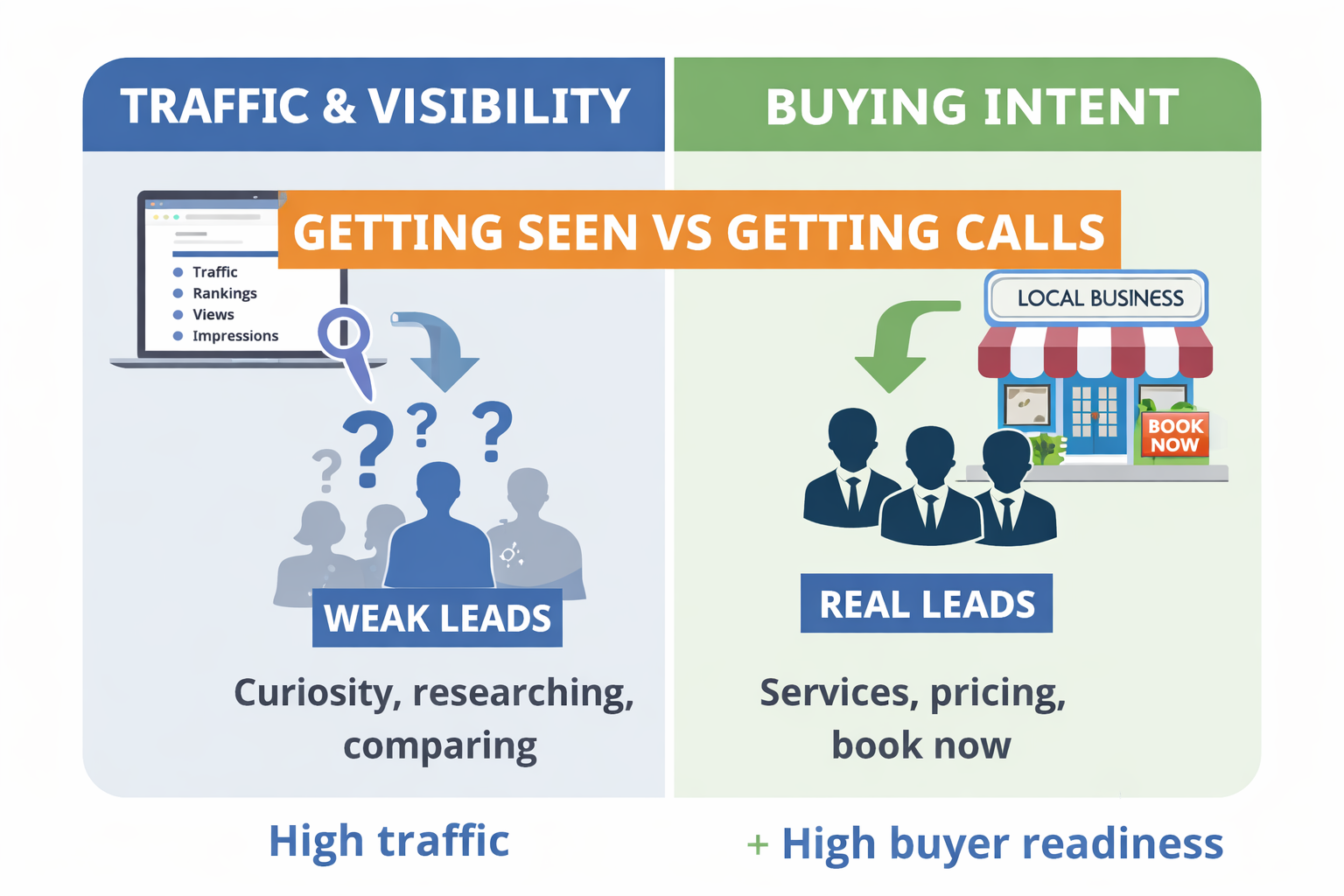 Traffic vs buying intent showing the difference between visibility metrics and real leads